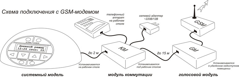 Как подключить телефон как модем. Схема подключения GSM модема. Радиотелефон схема подключения.